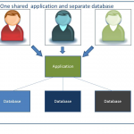 Locus Multitenancy