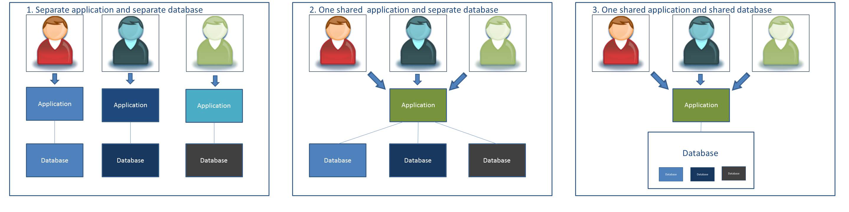 Locus Multitenancy