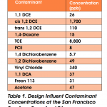 Locus Dioxane