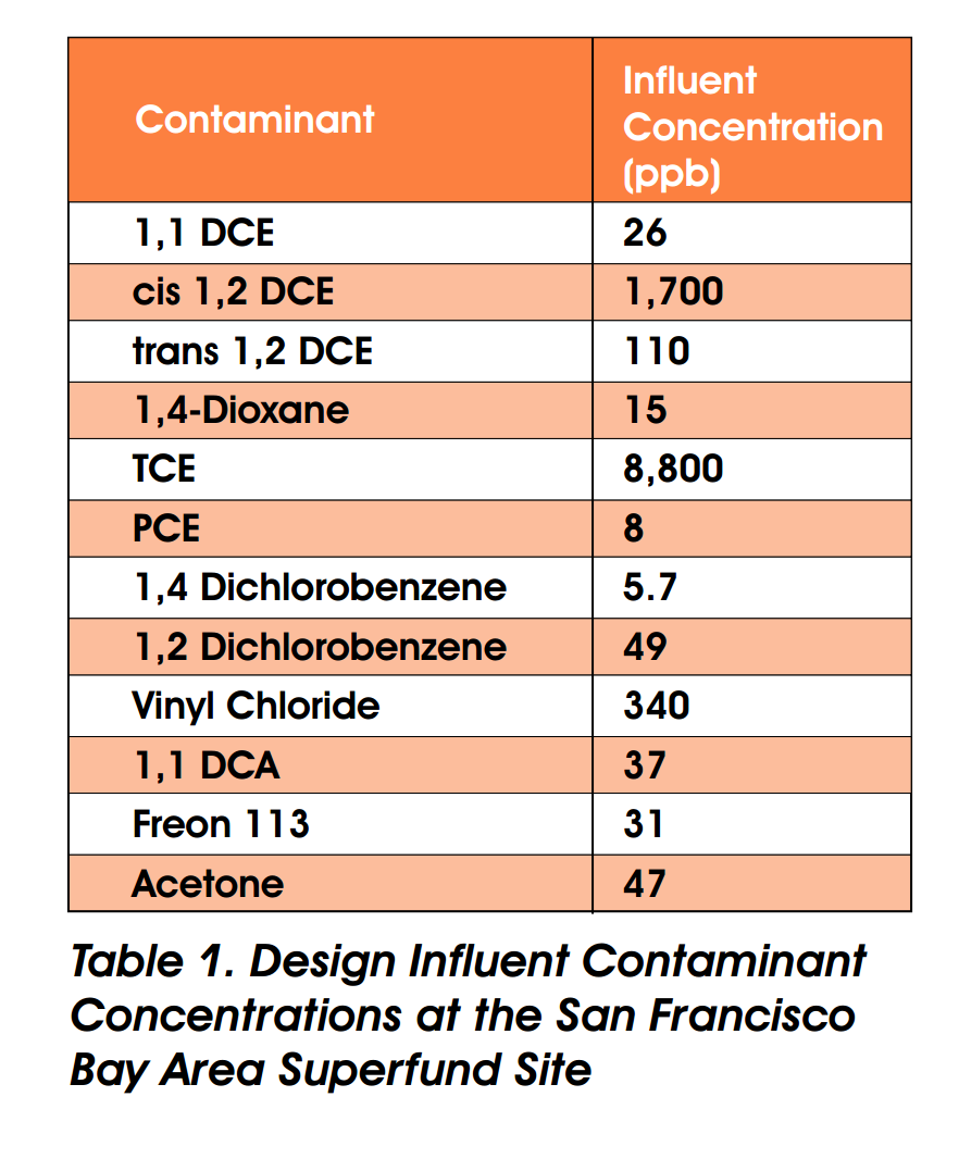 Locus Dioxane