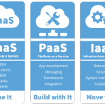 Locus diagram- SaaS, PaaS, and IaaS- Use it, build with it, move to it.