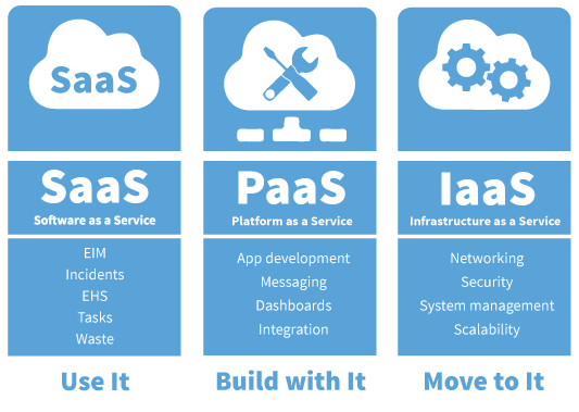 Locus diagram- SaaS, PaaS, and IaaS- Use it, build with it, move to it.