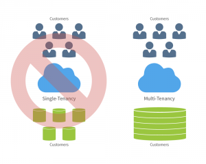 Locus Multitenancy
