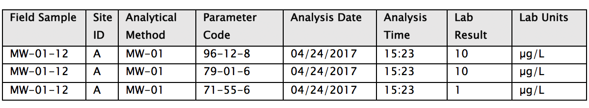 Complex data - Field Sample Result Table