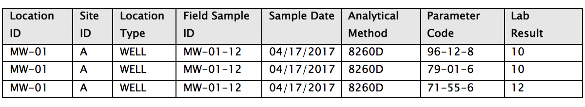 Complex data - Location Table