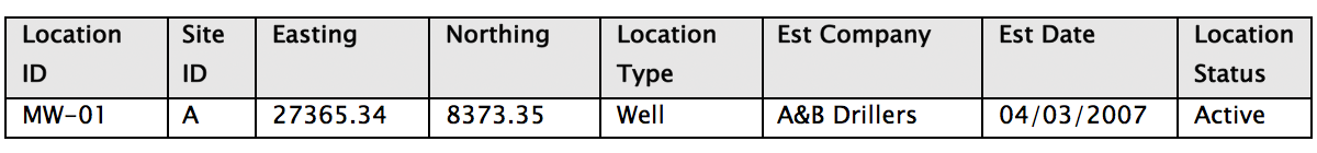 Complex data - Location ID Table