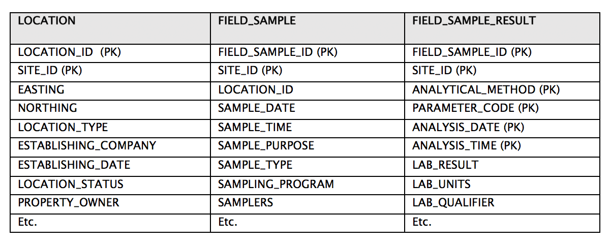 Complex data - Table - Primary key