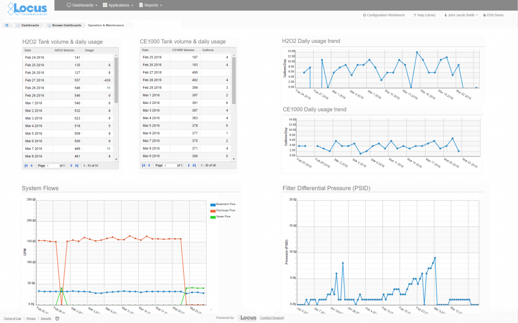 Locus Platform Automation Dashboard