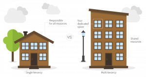 Locus Multi-Tenant Software