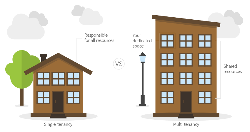 Locus Multi-Tenant Software