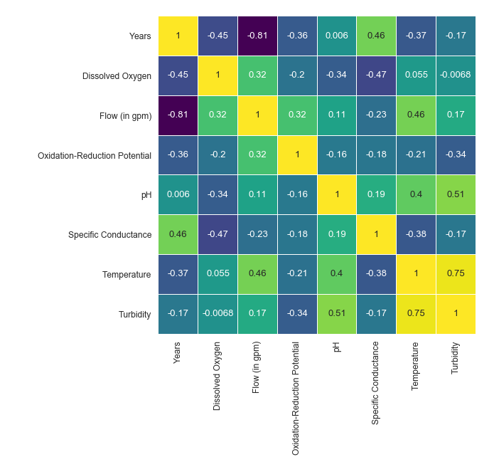 Locus Machine Learning - Corr