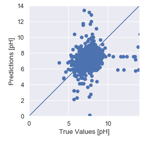 Locus Machine Learning - Predict