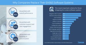 Why Companies Replace Their EHS&S Software - Locus Technologies