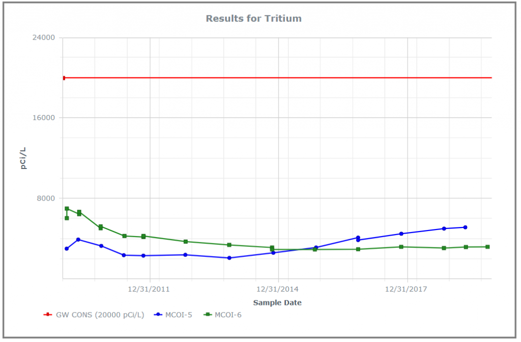 Line chart in Locus EIM