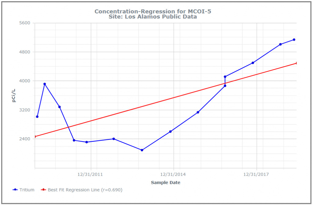 Regression chart in Locus EIM