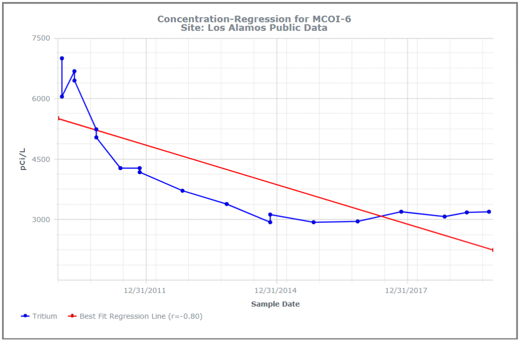 Regression chart in Locus EIM