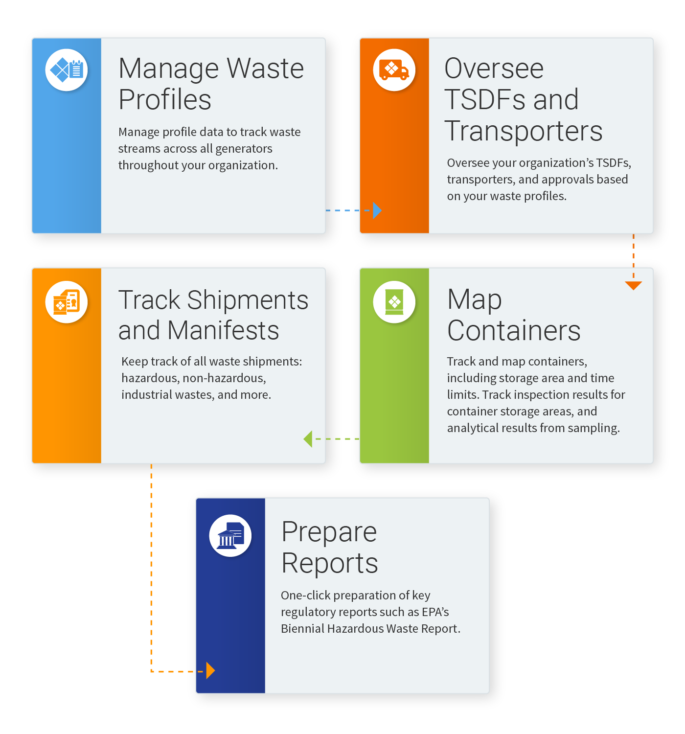Locus Waste Tracking Infographic