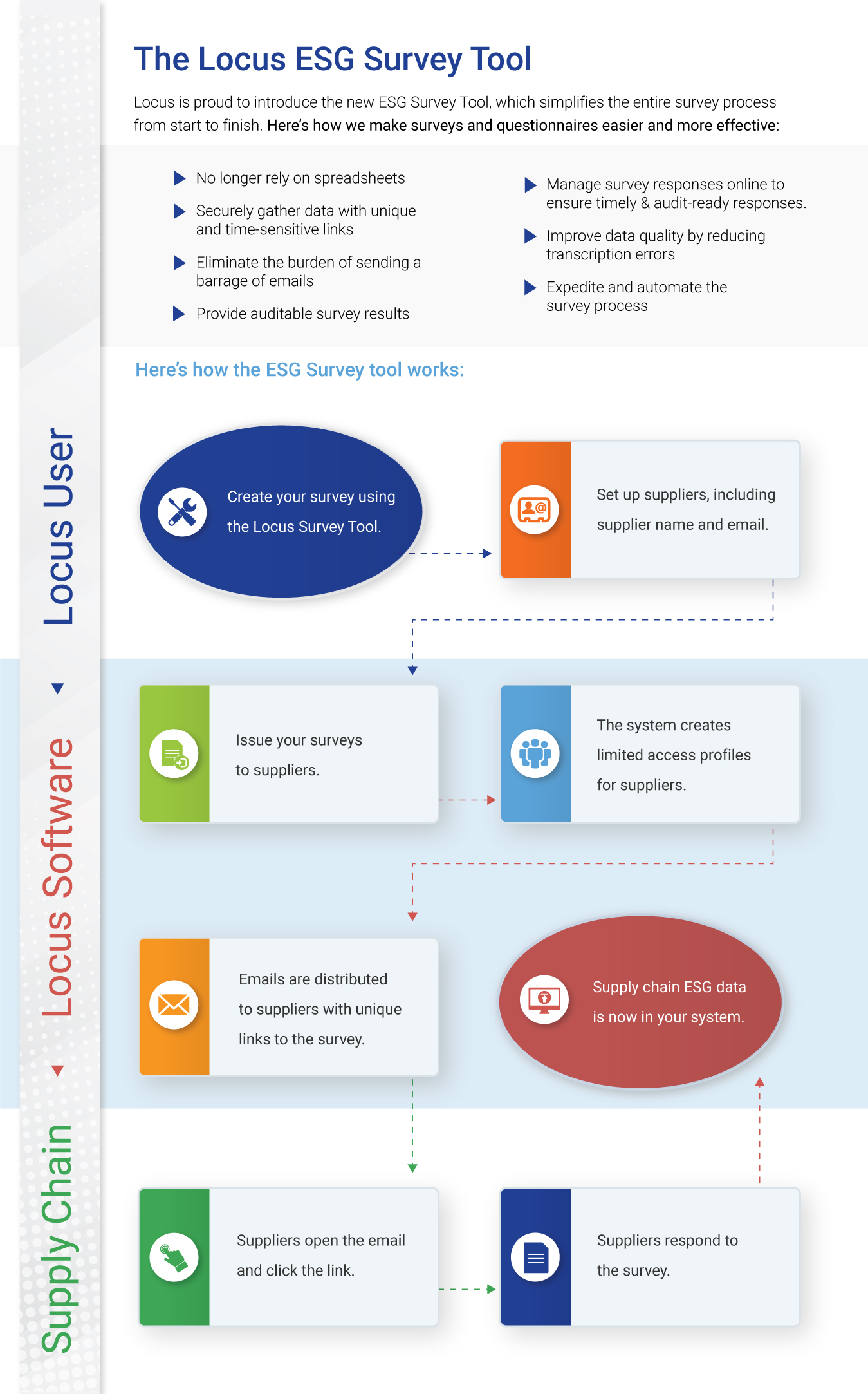 The Locus ESG Survey Tool Infographic