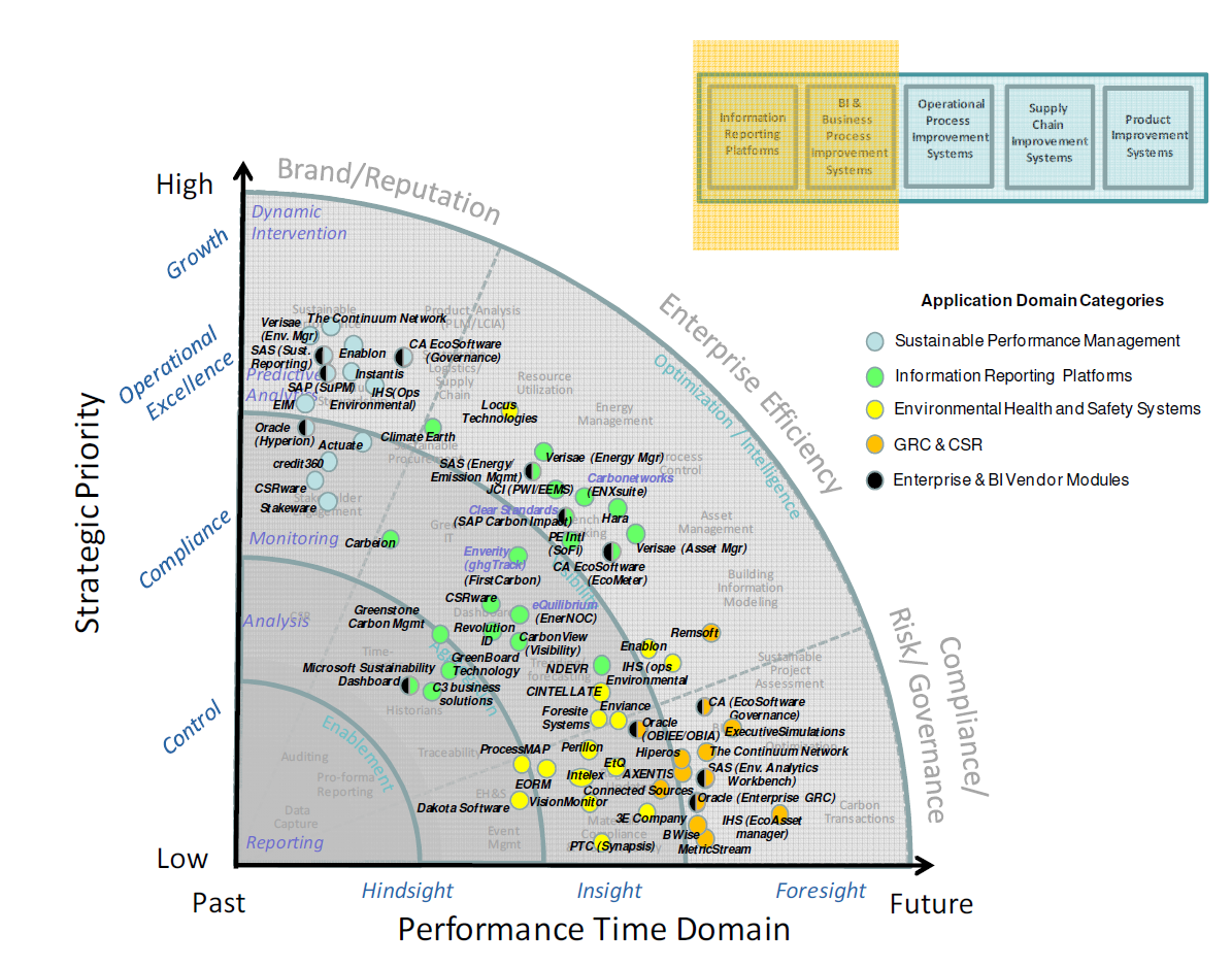 Gartner Chart Showing Locus Technologies