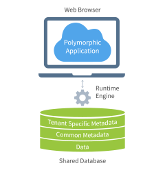 The Benefits of Multitenancy