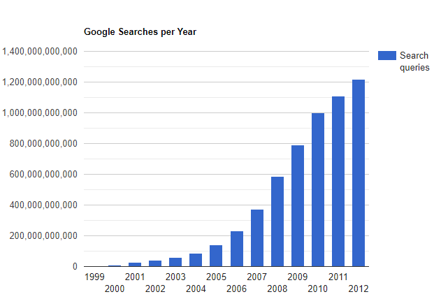 Google Search Growth