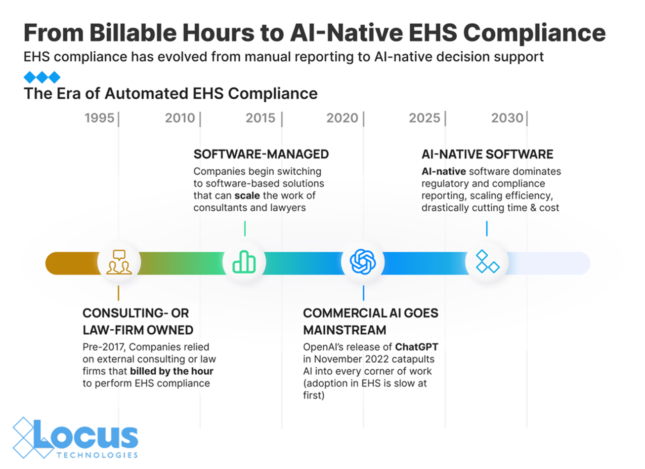 EHS compliance space