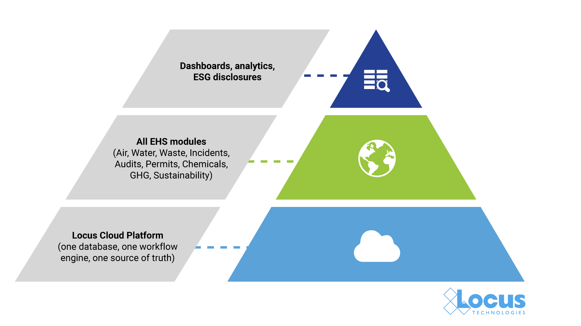 Locus unified system