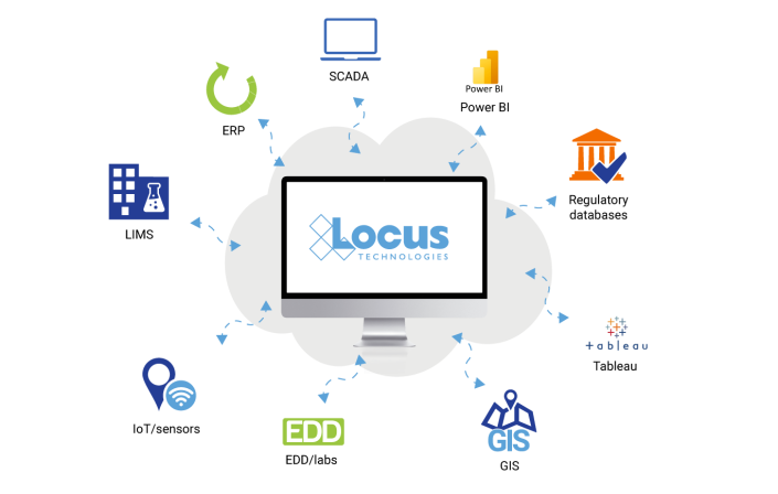 How Locus Technologies Integrates Your Entire EHS Ecosystem