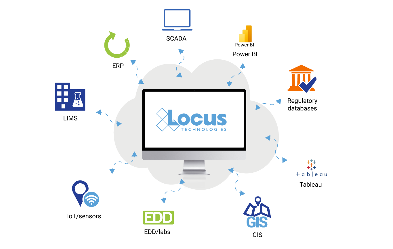 Locus Technologies integration graphic