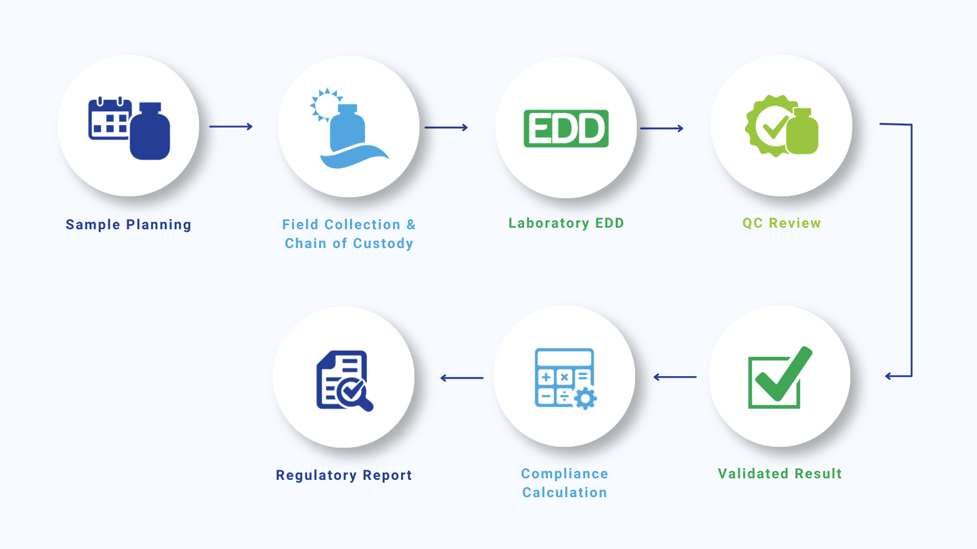 Flow diagram showing the complete PFAS data chain managed by Locus EIM, from sample planning and field collection through laboratory EDD intake, quality control review, compliance calculation, and regulatory reporting