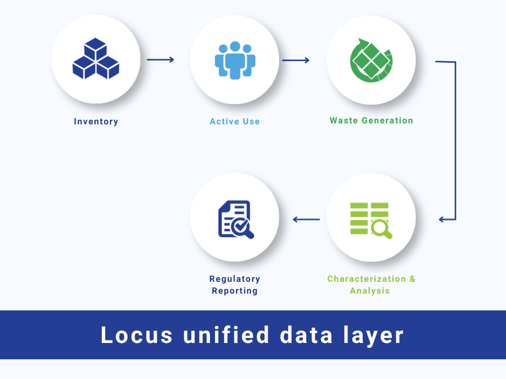 Diagram showing the chemical compliance lifecycle from inventory through waste characterization and regulatory reporting, unified on the Locus Platform.